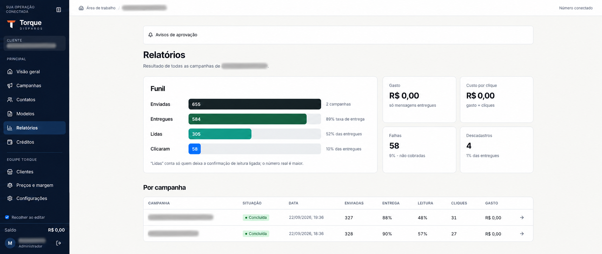 Relatório Torque Disparos com identificação ocultada: 655 enviadas, 584 entregues, 305 lidas e 58 cliques.